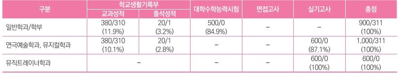2024학년도 청운대 정시(일반전형) 전형요소별 반영점수