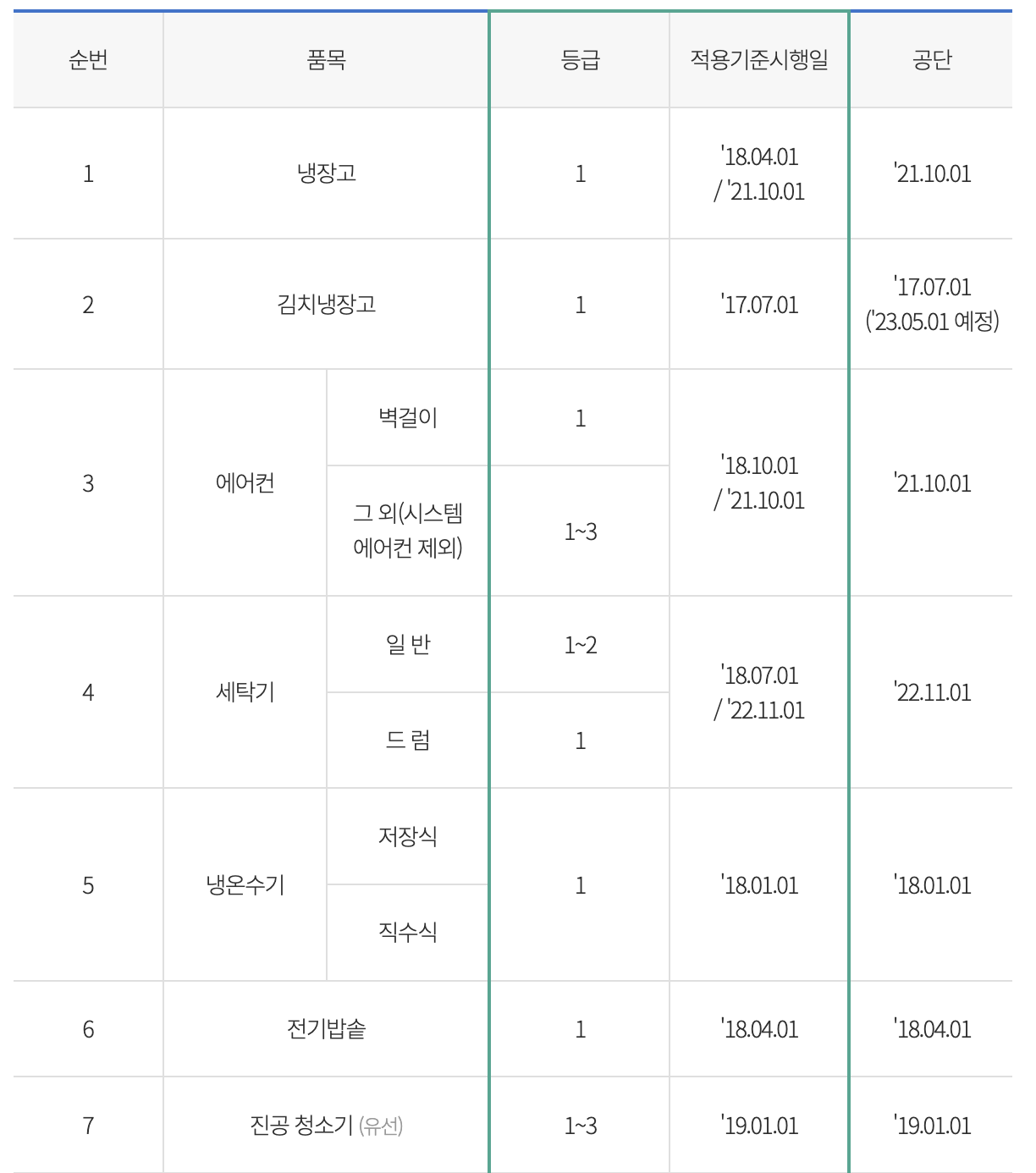 가전제품 지원 대상 품목 정리 표