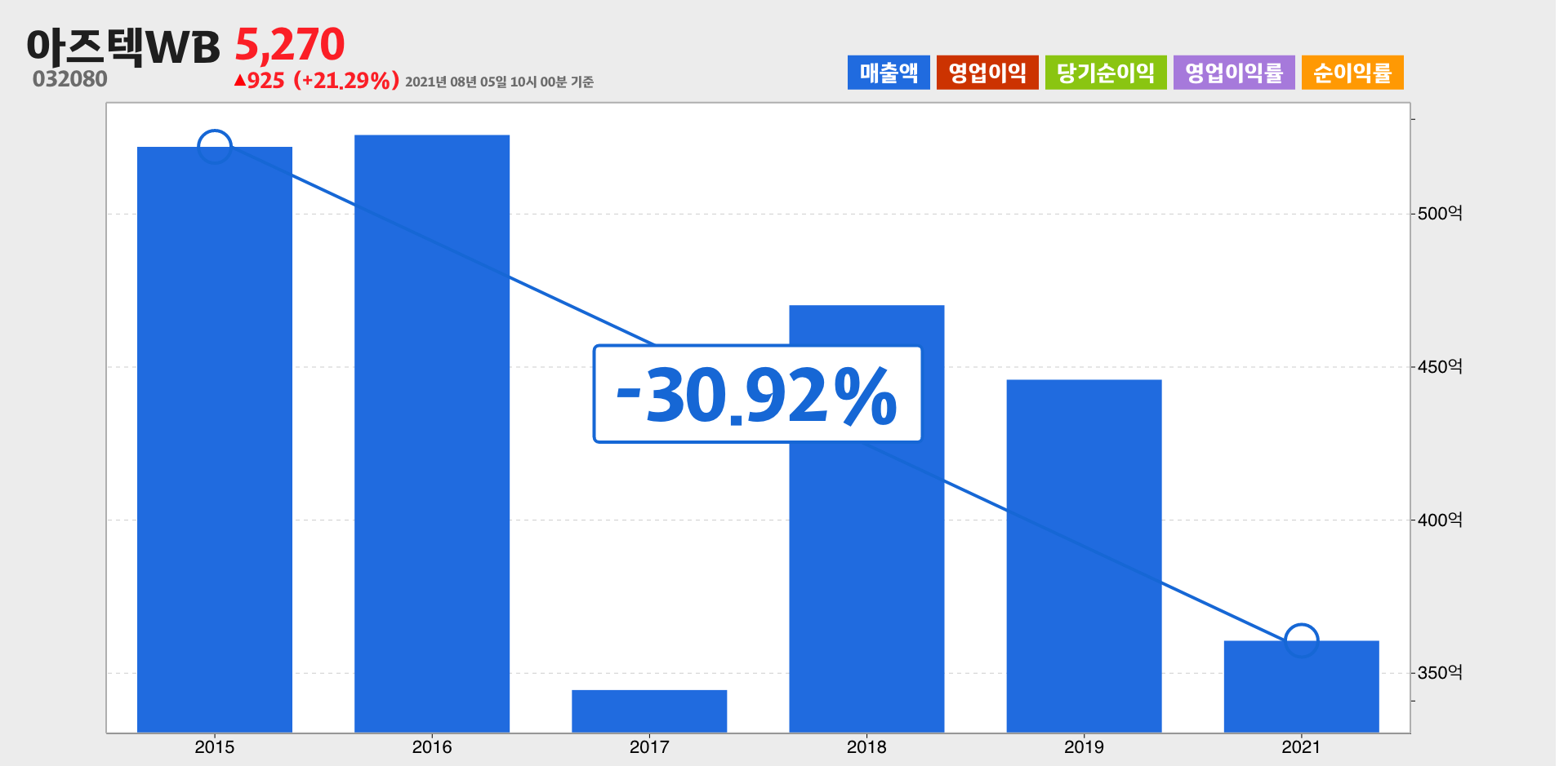 아즈텍WB 매출
