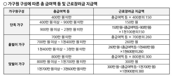 근로장려금-지급액-계산표