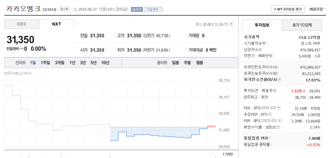 카카오뱅크 주가 전망(323410)｜인터넷전문은행 대장주의 반등 가능성?