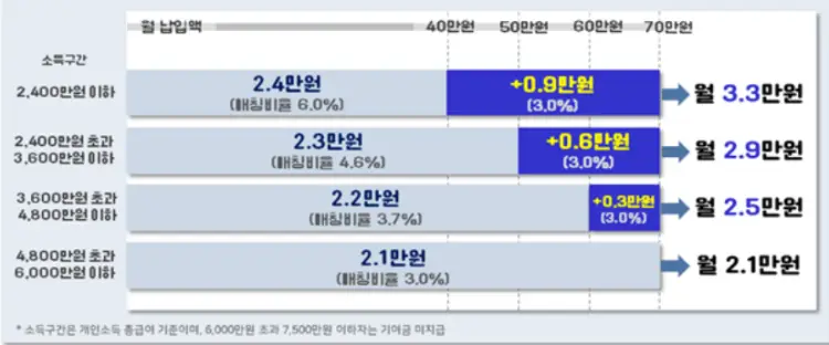 정부 기여금 확대