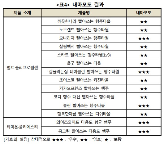 다회용 키친타월(일회용 행주) 추천 - 내마모도 비교