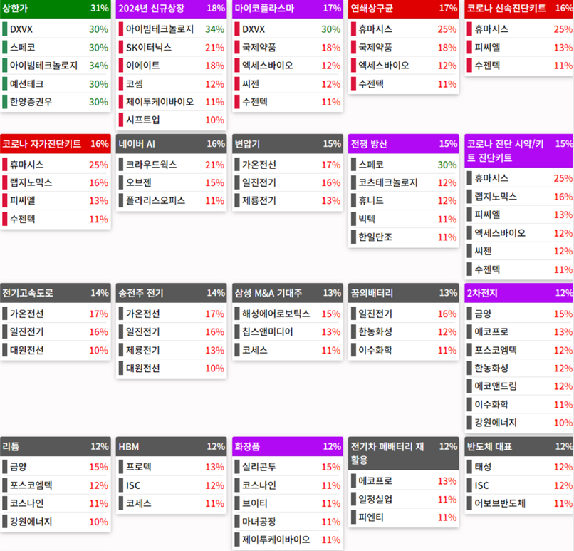 테마에 따른 종목 상승