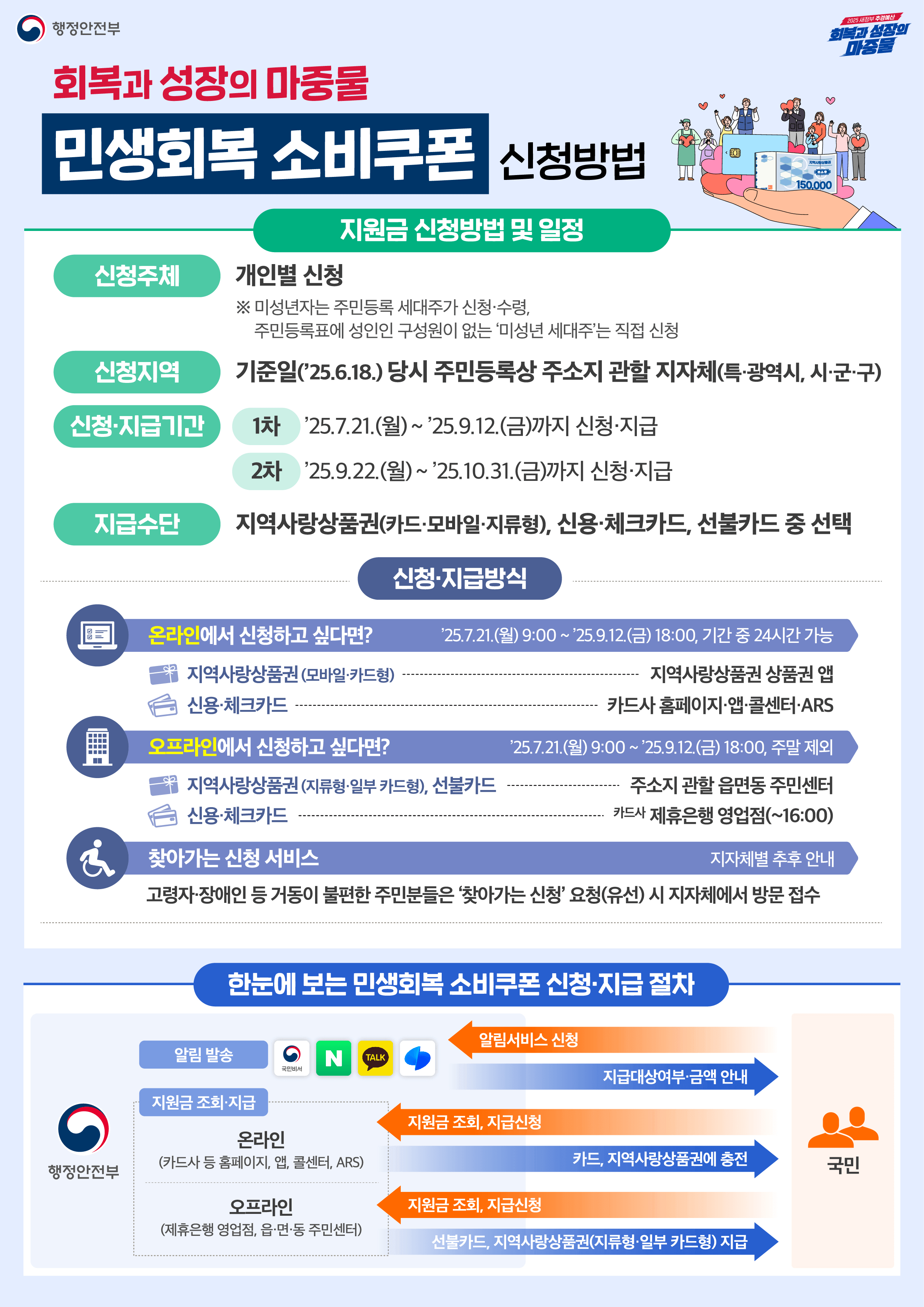 민생회복지원금(소비쿠폰) 부산 1차 신청방법 사용처 (+동백전)