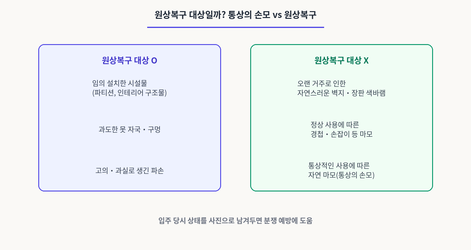 원상복구대상 인지 통상의손모 인지에 대한 표