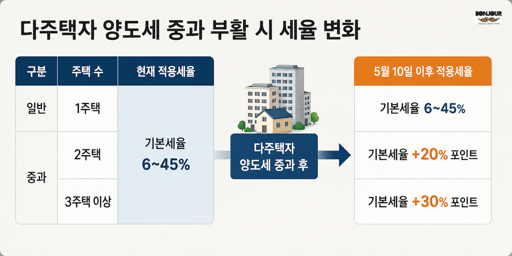 2주택자 양도소득세 문제 오피스텔 주택수 포함