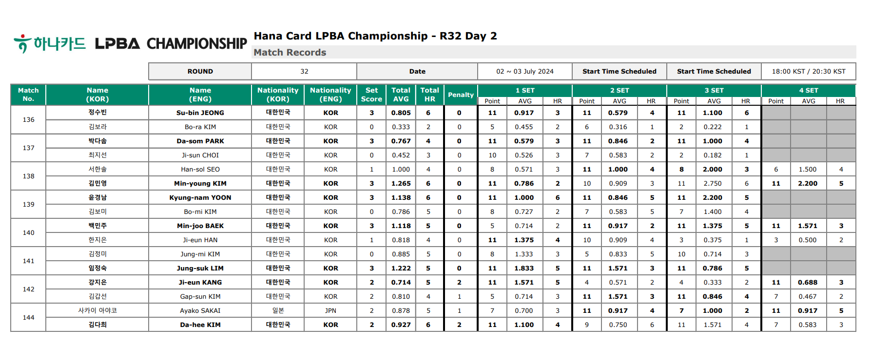 하나카드 LPBA 챔피언십 32강 2일차 경기결과