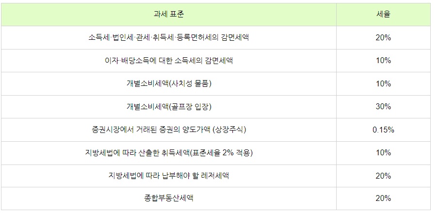 농어촌특별세 세율