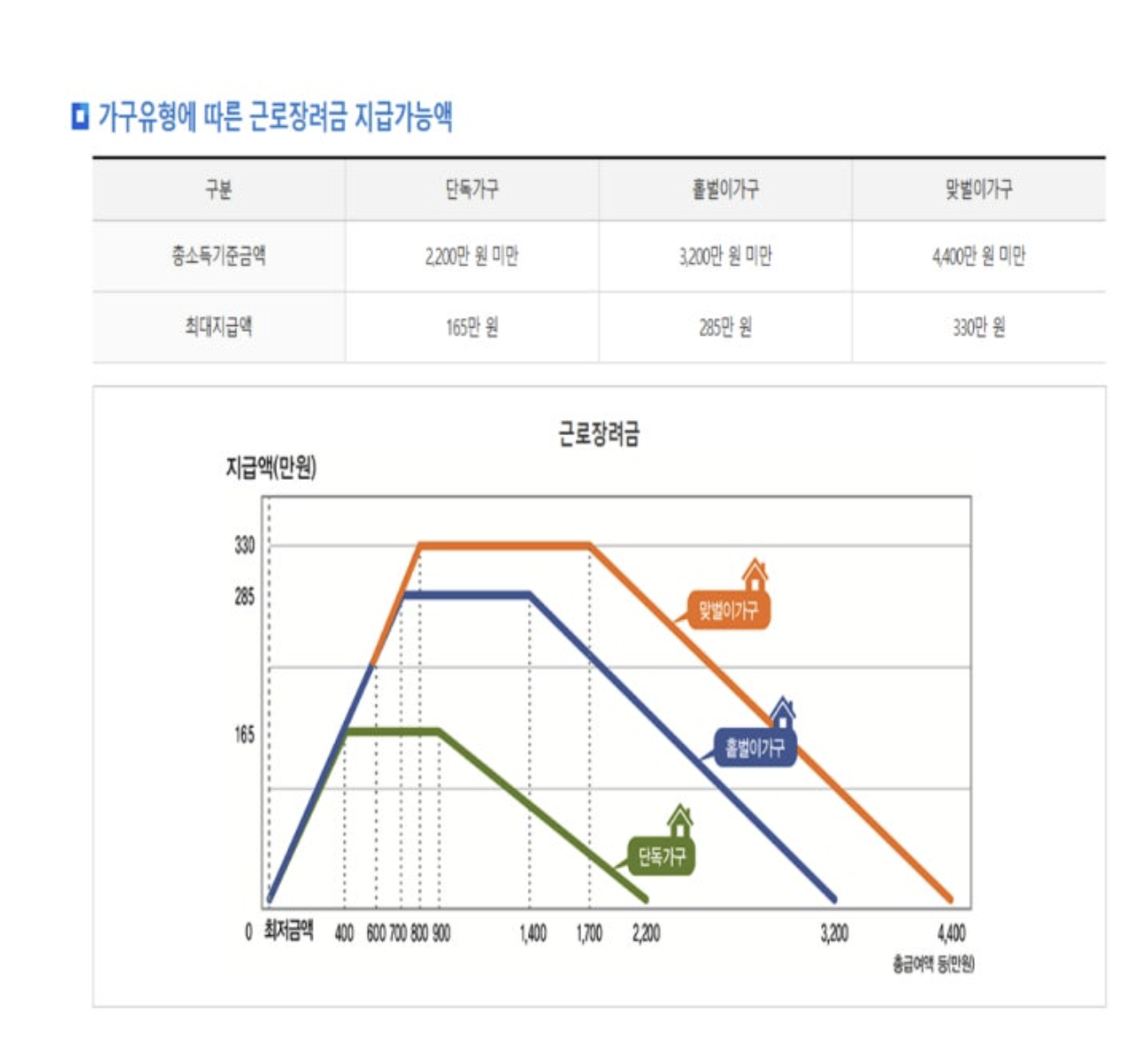 근로장려금 지급일