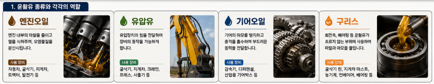 윤활유 종류와 각각의 역할