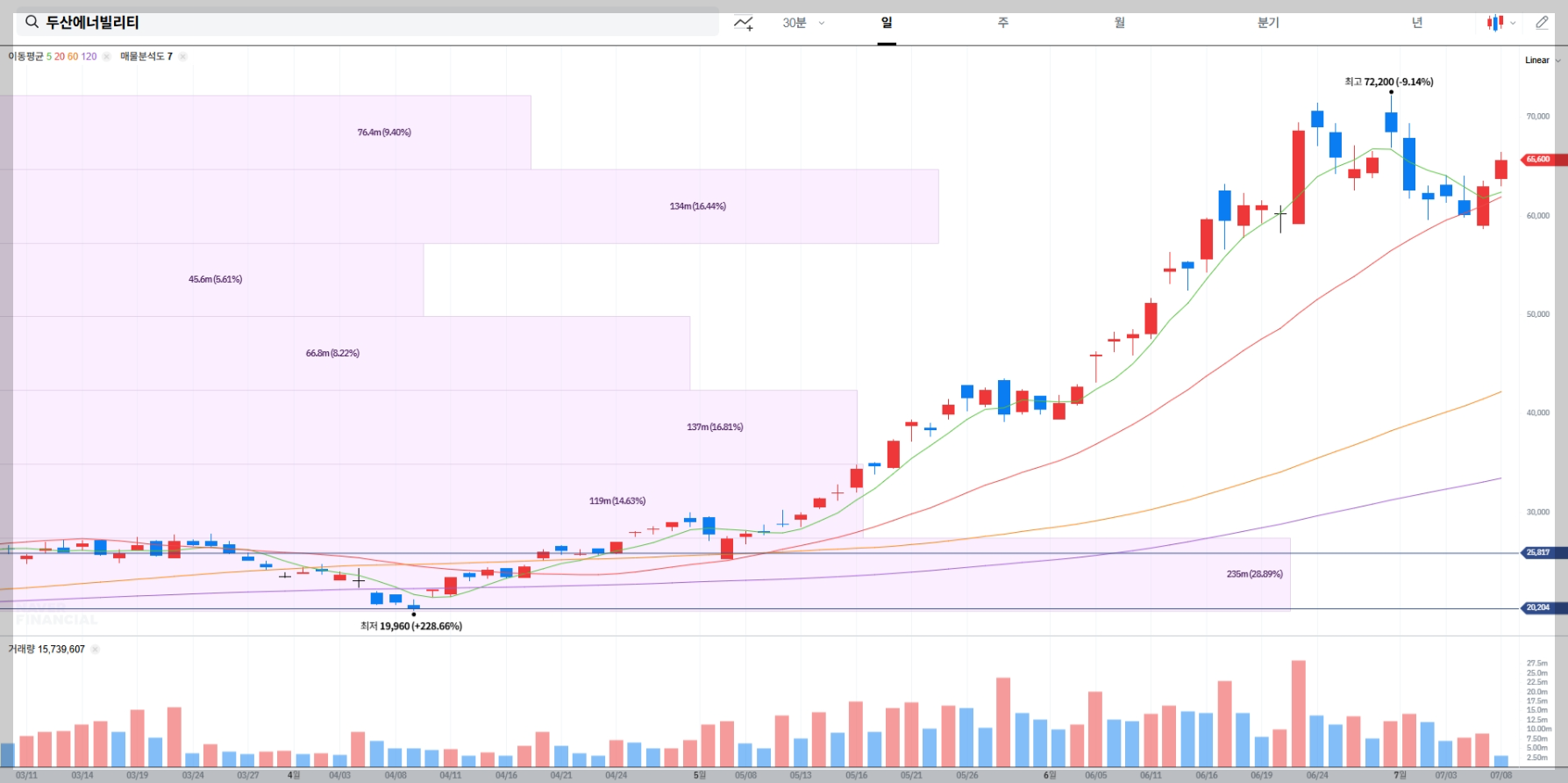 두산에너빌리티 현재 주가 차트