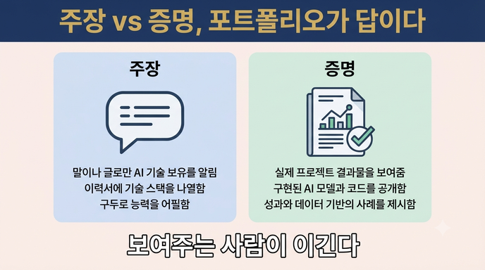 AI 역량 주장 vs 증명 비교