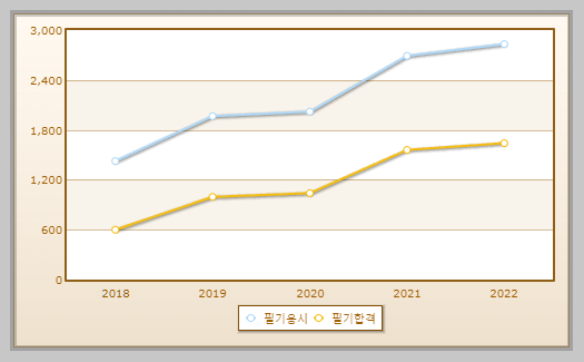 식물보호산업기사 필기시험 현황 설명하는 사진