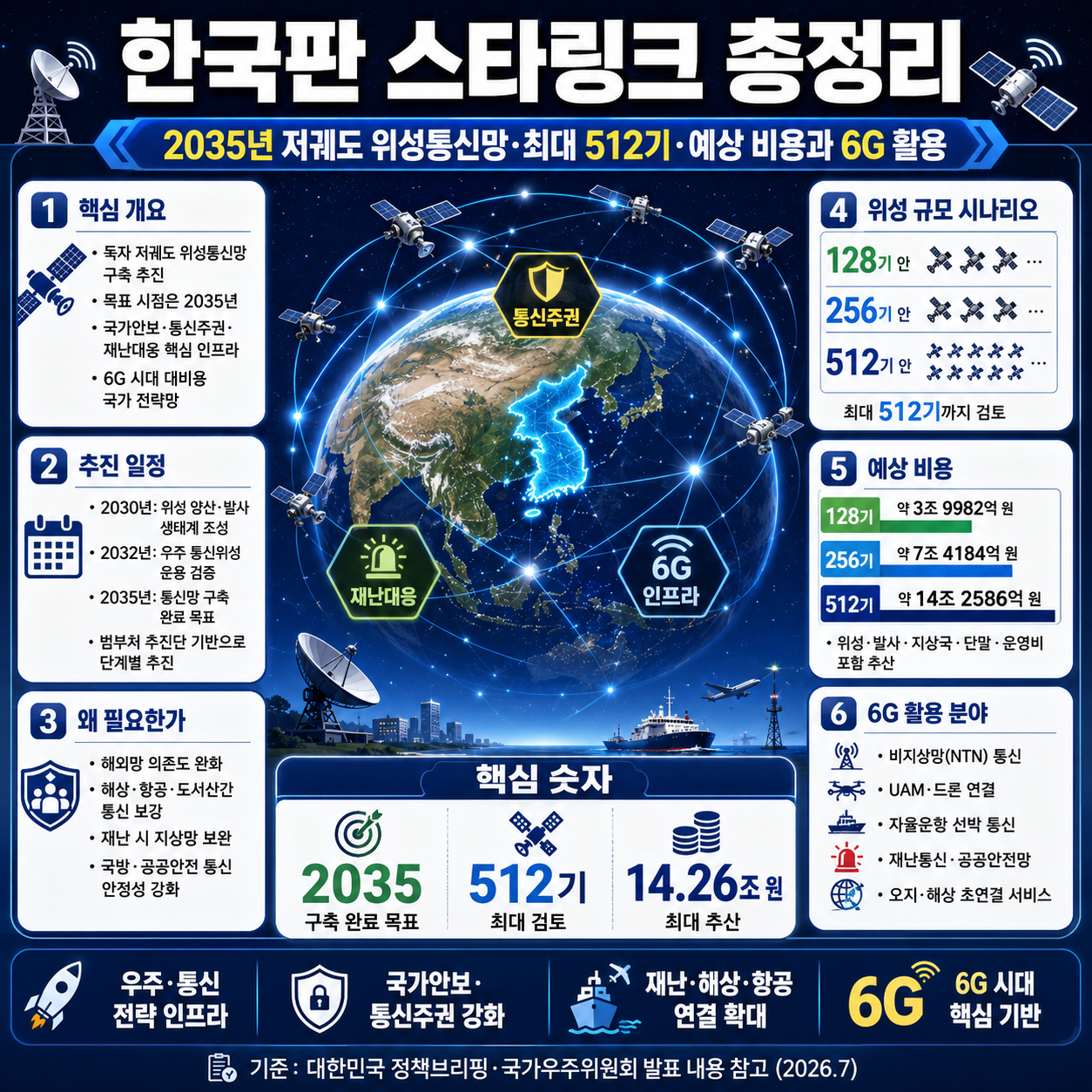 한국판 스타링크 총정리: 2035년 저궤도 위성통신망&middot;최대 512기&middot;예상 비용과 6G 활용