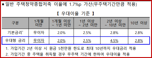 우대이율