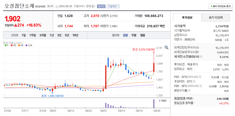 오성첨단소재 일봉차트