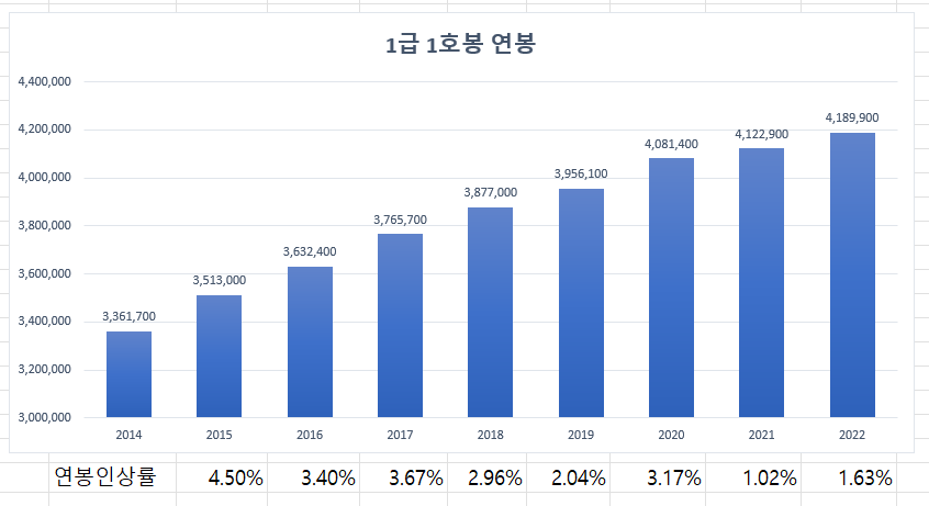 1급 1호봉 연봉 인상률