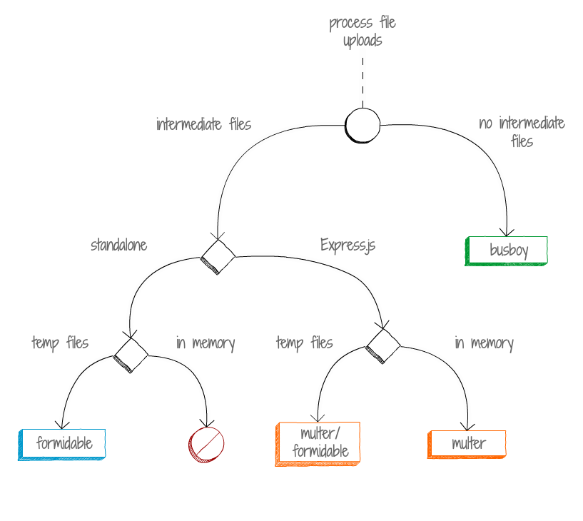node.js 파일 업로드 모듈 정리(multer, connect-busboy) (중간저장 없이 업로드)