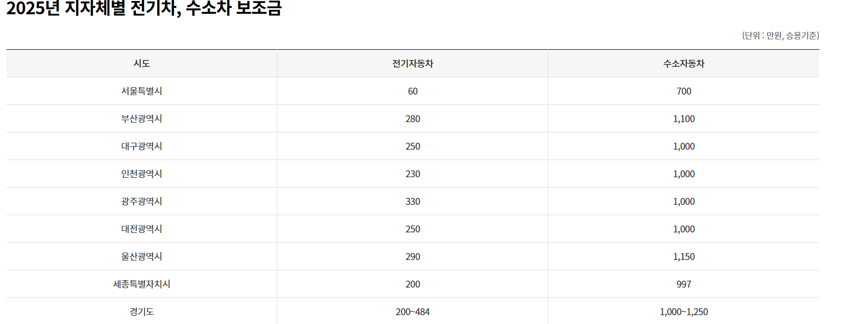 전기차 보조금 지역별 차이