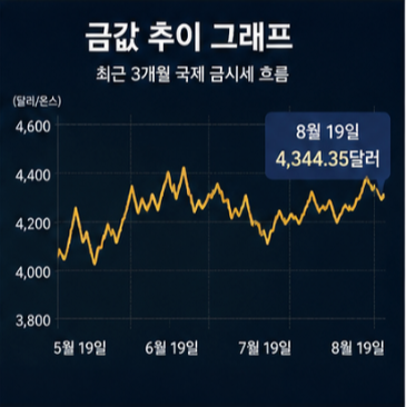 금 한돈 파는 시세 확인할 때 주의사항