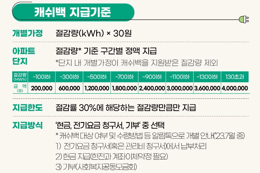 에너지캐시백 지급기준