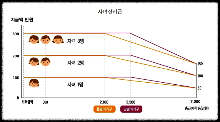 자녀장려금 지급 금액 관련 설명 이미지