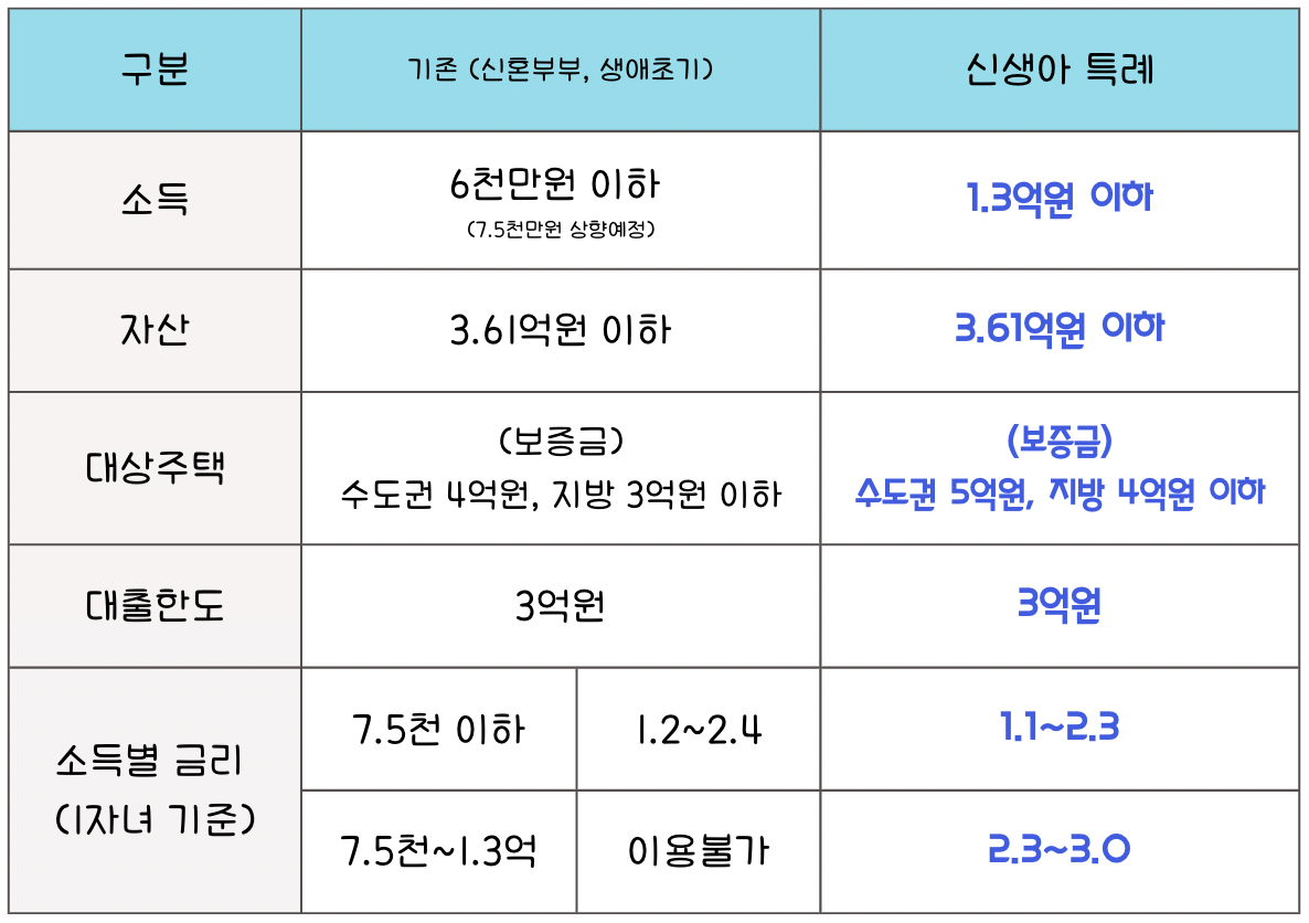 신생아 특례 전세자금 대출 조건