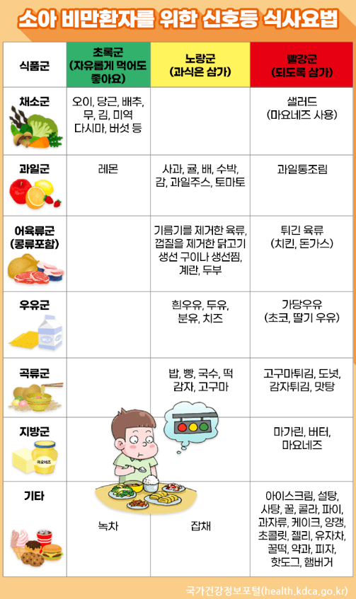 소아비만환자를 위한 신호등 식사요법