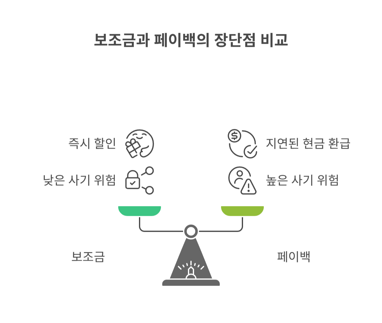 놓치지 마세요! 페이백&middot;보조금 활용 팁