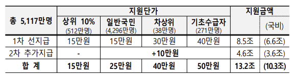 전국민-25만원-민생회복지원금