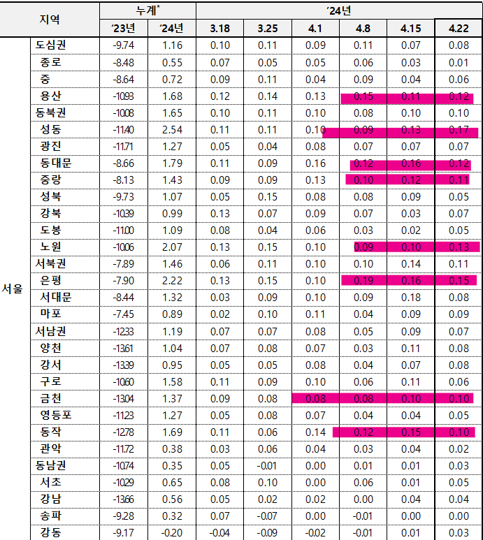 4월 4주차 서울 전세지표