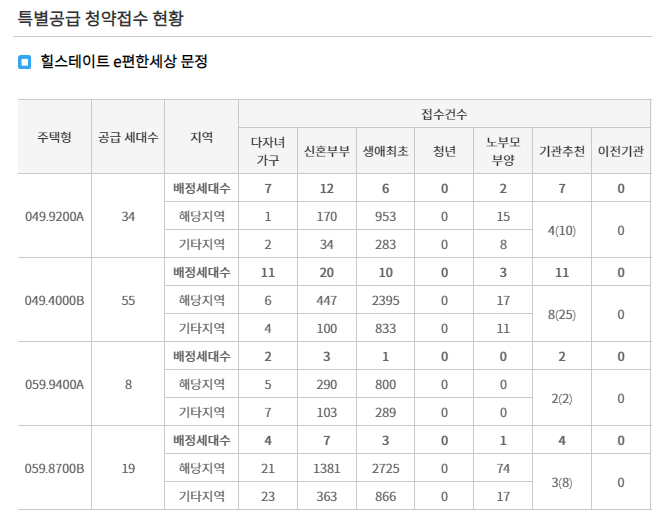 힐스테이트 e편한세상 문정 경쟁률