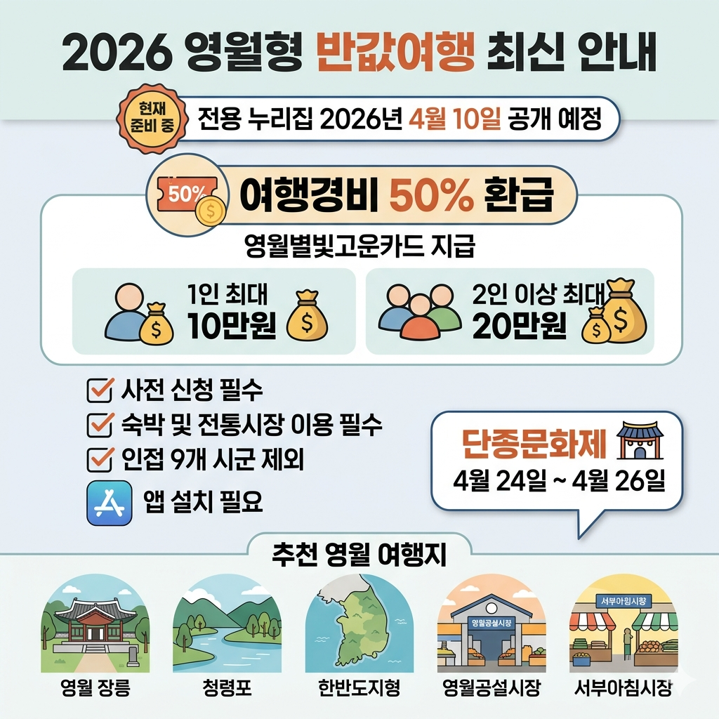 영월 반값여행 신청방법, 영월형 반값여행 환급 조건과 준비물 안내 인포그래픽