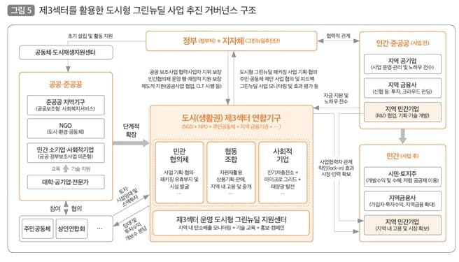 "도시형 그린뉴딜 추진과 제3섹터 활용방안​"​​ 국토연구원
