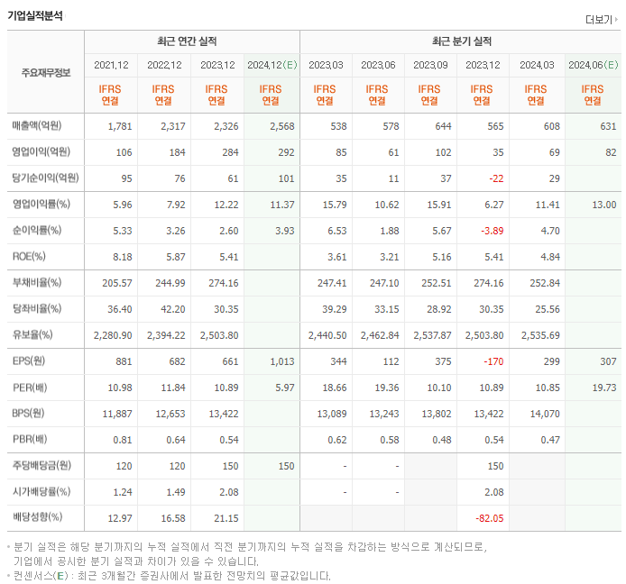 오로라_실적