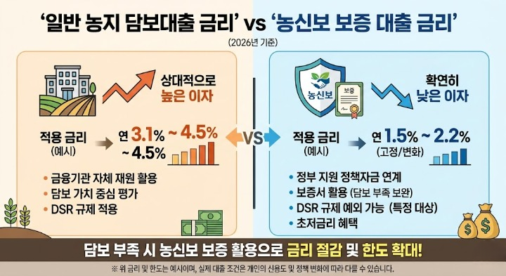 농지 담보대출