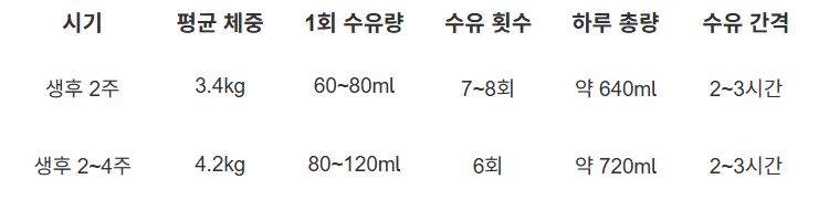 신생아 2~4주차 아기 적정분유량