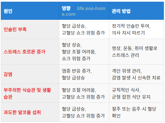 고혈당 쇼크의 주요 원인