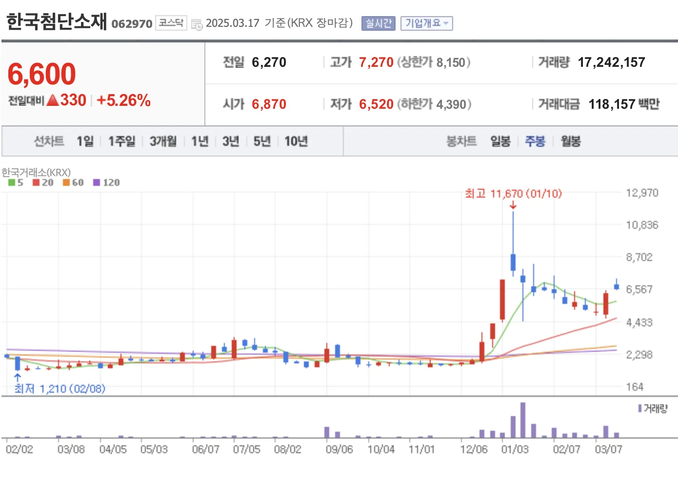 한국첨단소재 주봉 분석