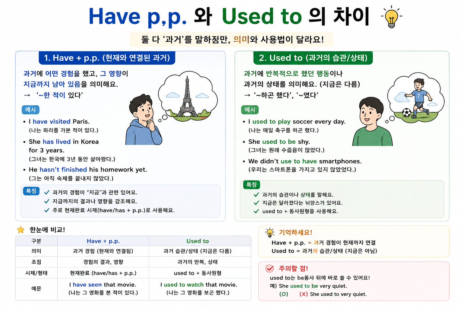 Have P.P.와 Used To 차이