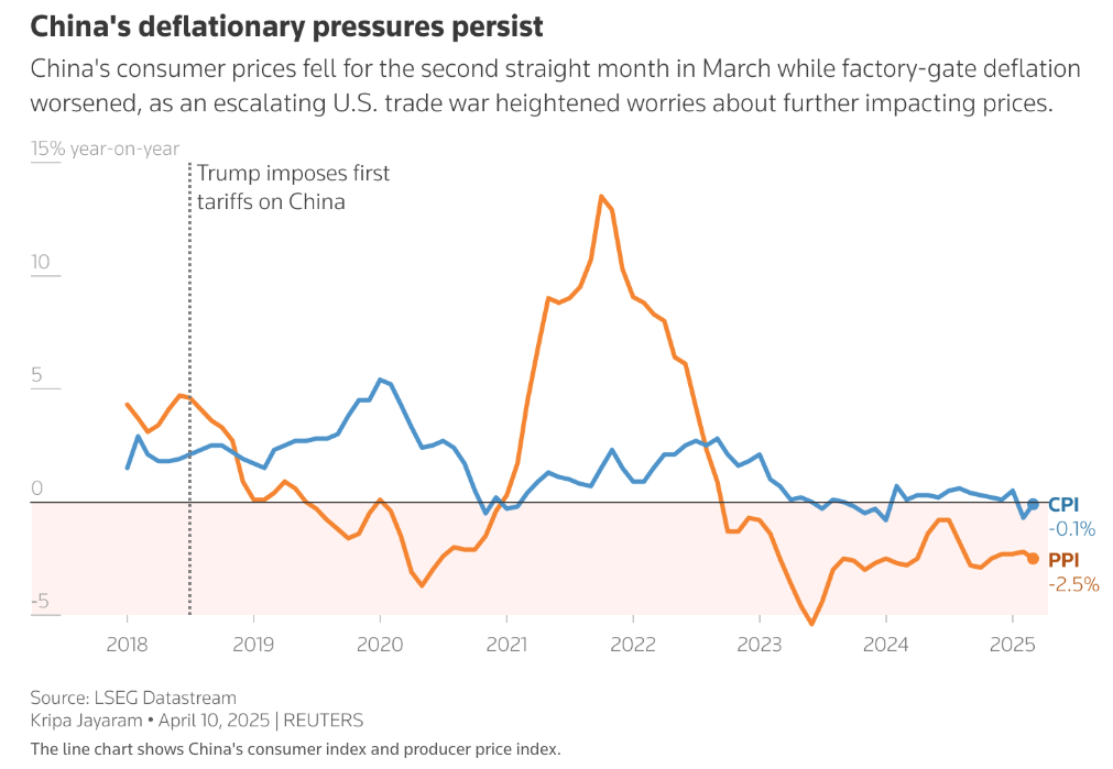 현재 비트코인 상승세의 배경에는 중국의 디플레이션 딜레마가 자리하고 있습니다. 중국은 경기 부양을 위해 막대한 위안화를 시중에 공급하고 있지만, 역설적으로 심각한 디플레이션에 빠져 있습니다.
일반적으로 통화량 증가는 인플레이션을 가져오지만, 중국은 정반대 상황입니다. 과잉 생산된 상품들이 소화되지 못하고, 특히 미국 수출 급감으로 재고가 쌓이면서 물가가 하락하고 있습니다. 이는 디플레이션 압력이 상상 이상임을 보여주는 신호입니다.
