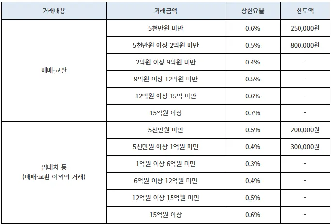서울시 중개보수 상한요율 및 한도액