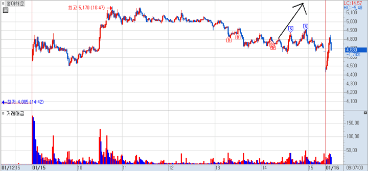 흥아해운 분봉 차트 2)