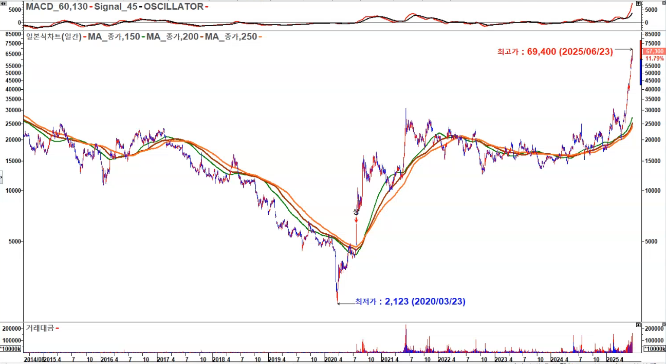 두산에너빌리티 일봉 신고가