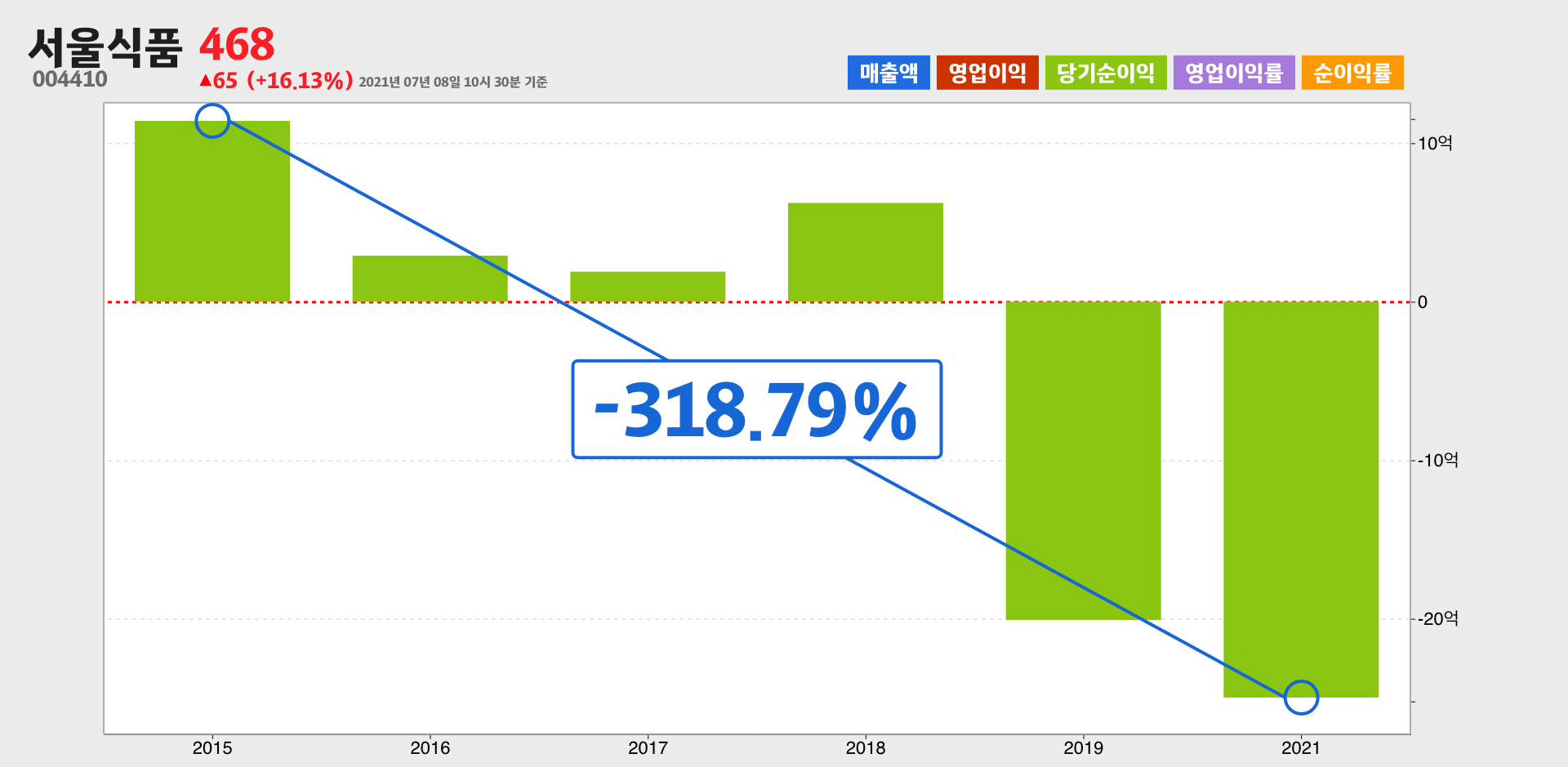서울식품 순이익