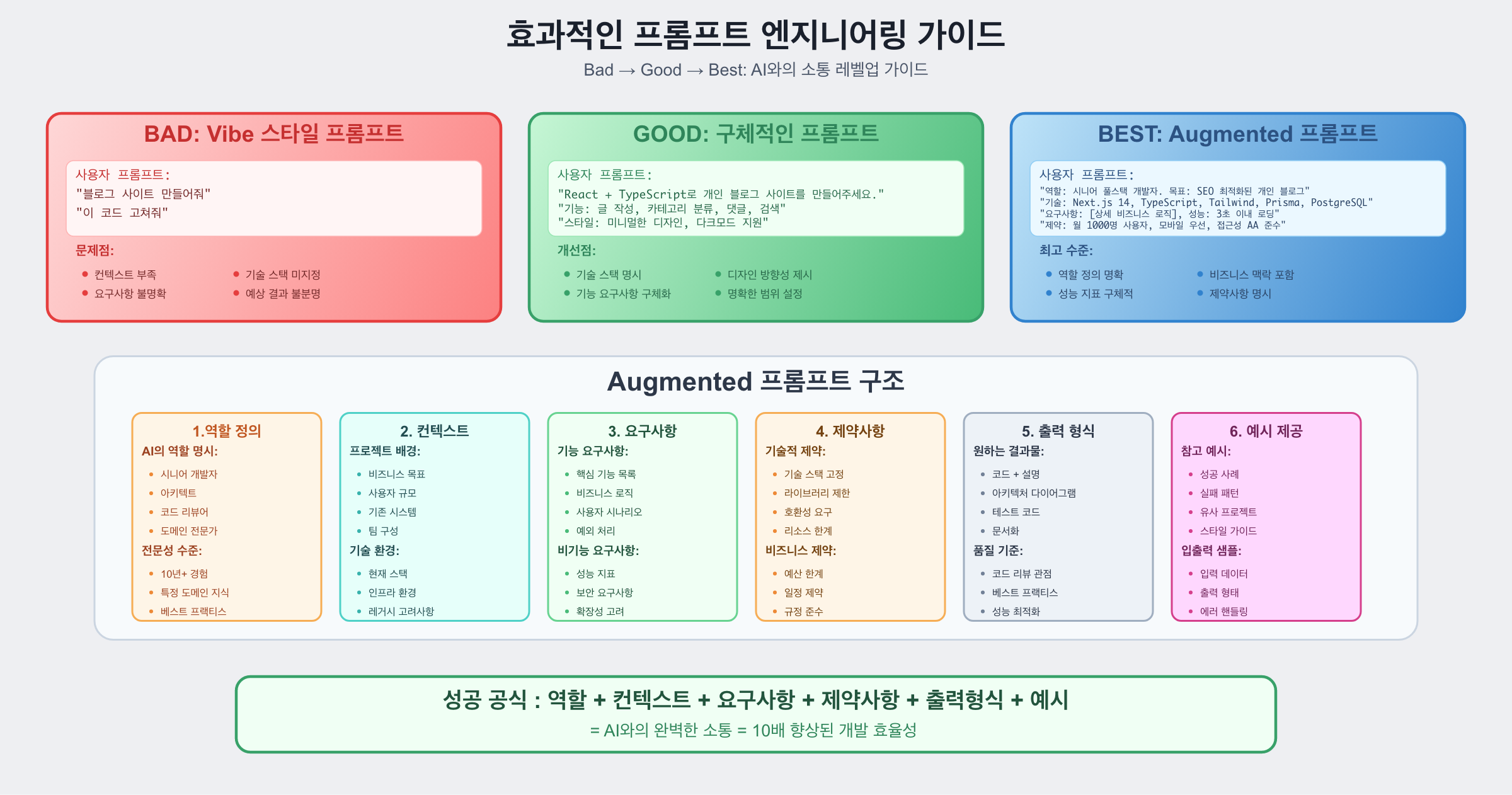 효과적인 프롬프트 에지니어링의 프로세스