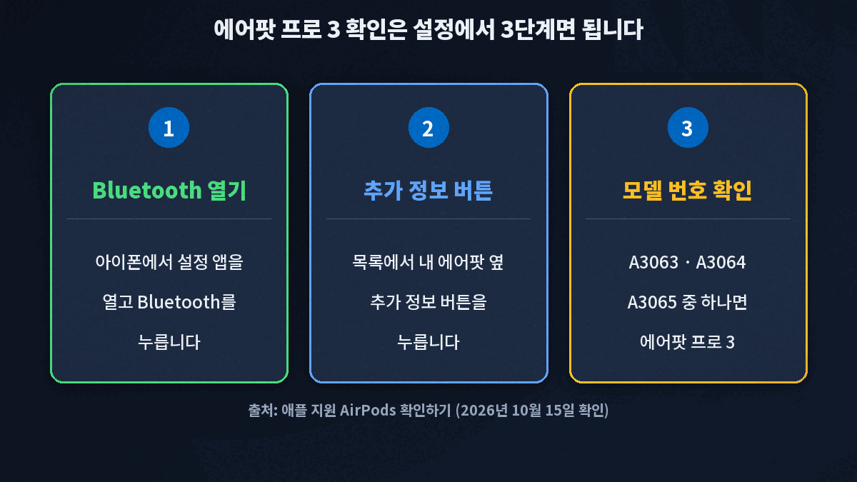 설정, Bluetooth 목록, 에어팟 옆 추가 정보 버튼 순서로 모델 번호를 찾는 3단계와 프로 3 모델 번호 A3063 A3064 A3065