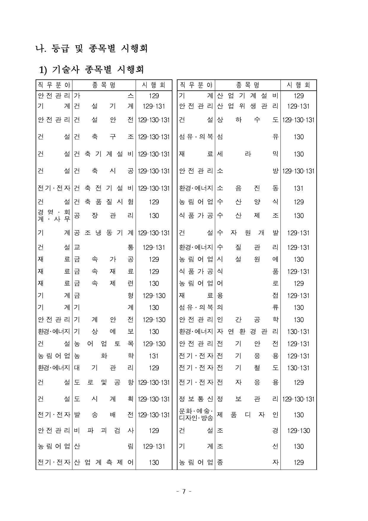 등급-및-종목별-시행회-기술사-캡쳐