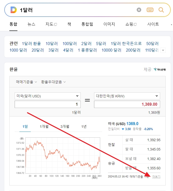 포털 사이트에서 1달러 검색 시 나타나는 환율 정보 화면. 매매기준율, 전일대비 등락 정보와 함께 '더보기' 버튼이 강조되어 있어, 상세한 일자별 과거 환율 조회를 위해 다음 단계로 넘어가는 과정을 안내합니다.